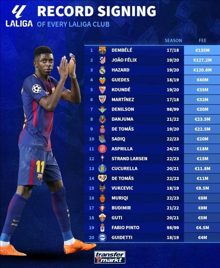 西甲20队引援标王：登贝莱1.35亿居首，菲利克斯、阿扎尔紧随其后